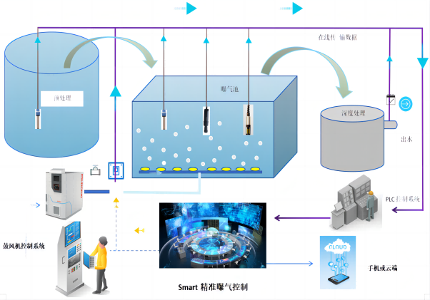 Smart精准曝气