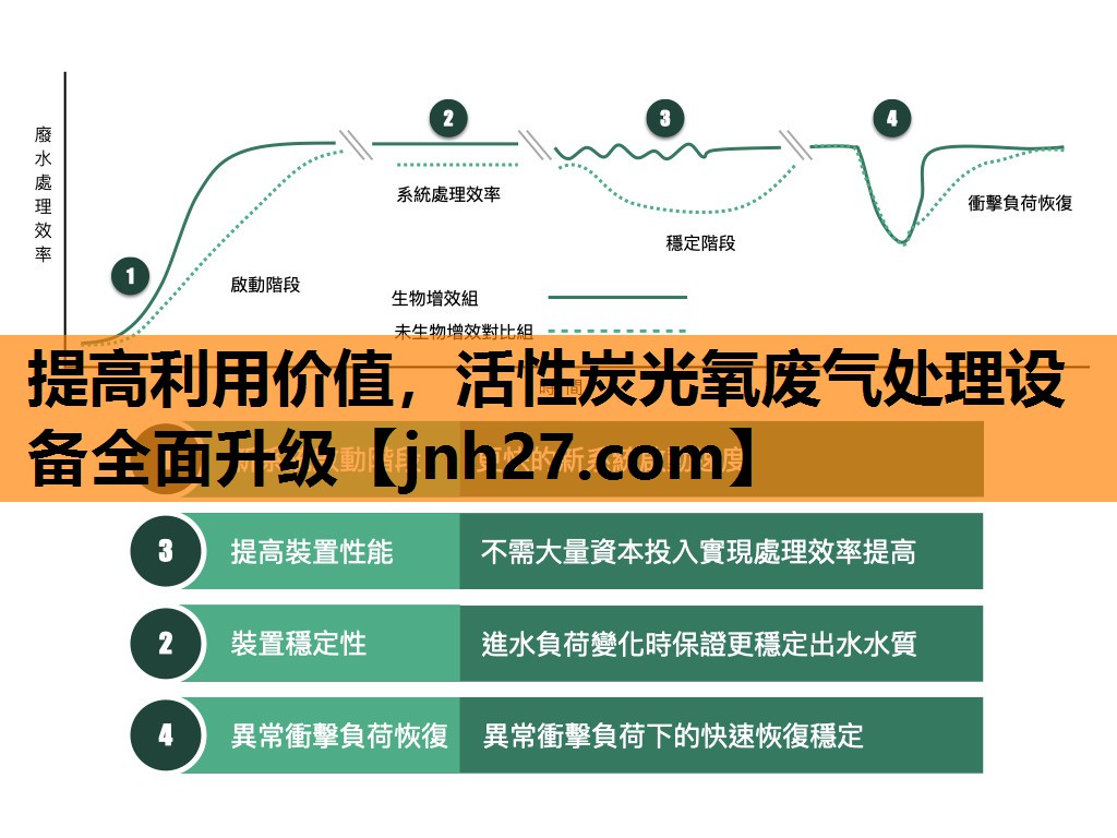 提高利用价值，活性炭光氧废气处理设备全面升级