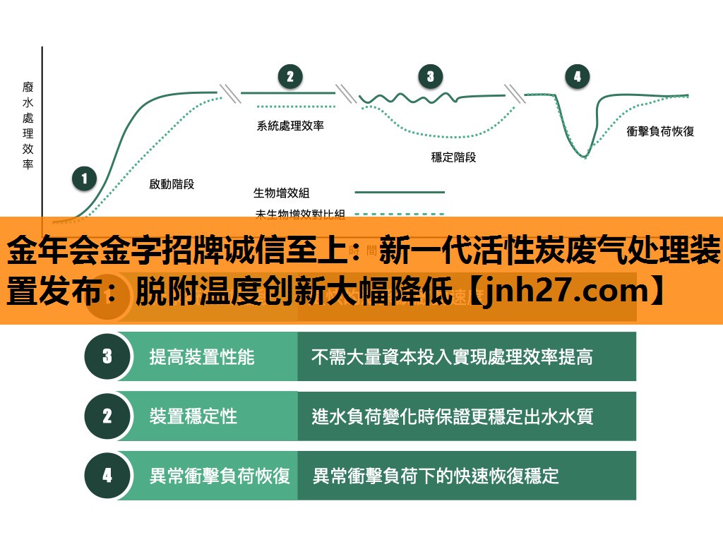 新一代活性炭废气处理装置发布：脱附温度创新大幅降低